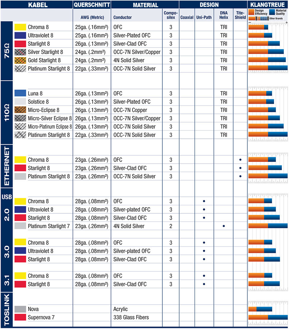 Cable design and material comparison for digital audio cables