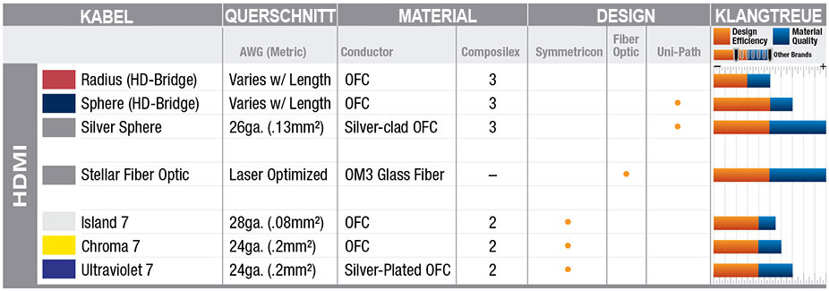 Wireworld Cable Technology quick comparison chart for HDMI