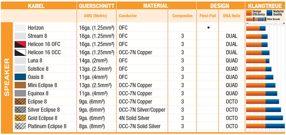 Quick comparison chart for Wireworld speaker cables